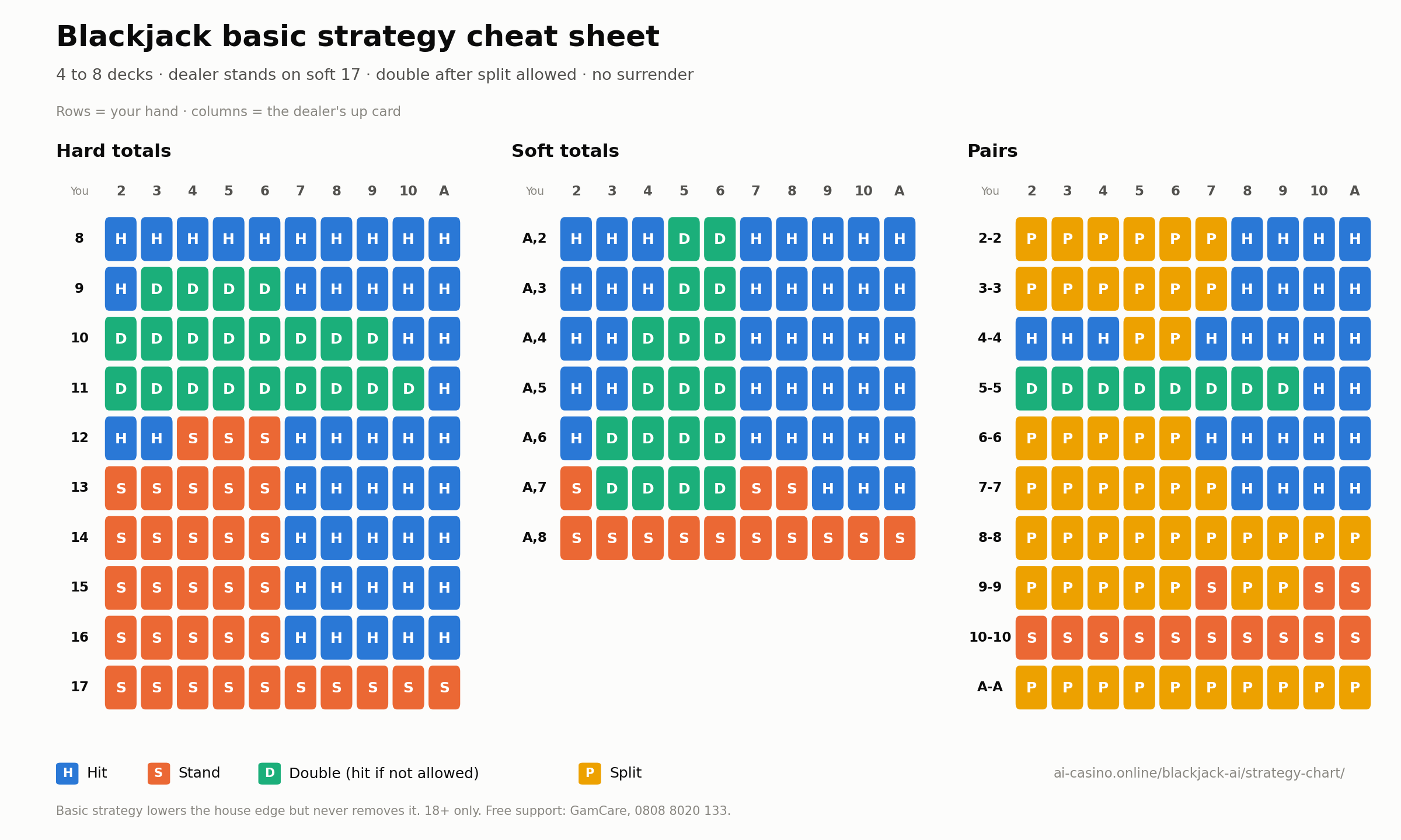 Blackjack basic strategy cheat sheet showing hit, stand, double and split decisions for hard totals 8 to 17, soft totals A,2 to A,8 and pairs 2-2 to A-A against dealer up cards 2 to ace, for 4 to 8 decks with the dealer standing on soft 17.