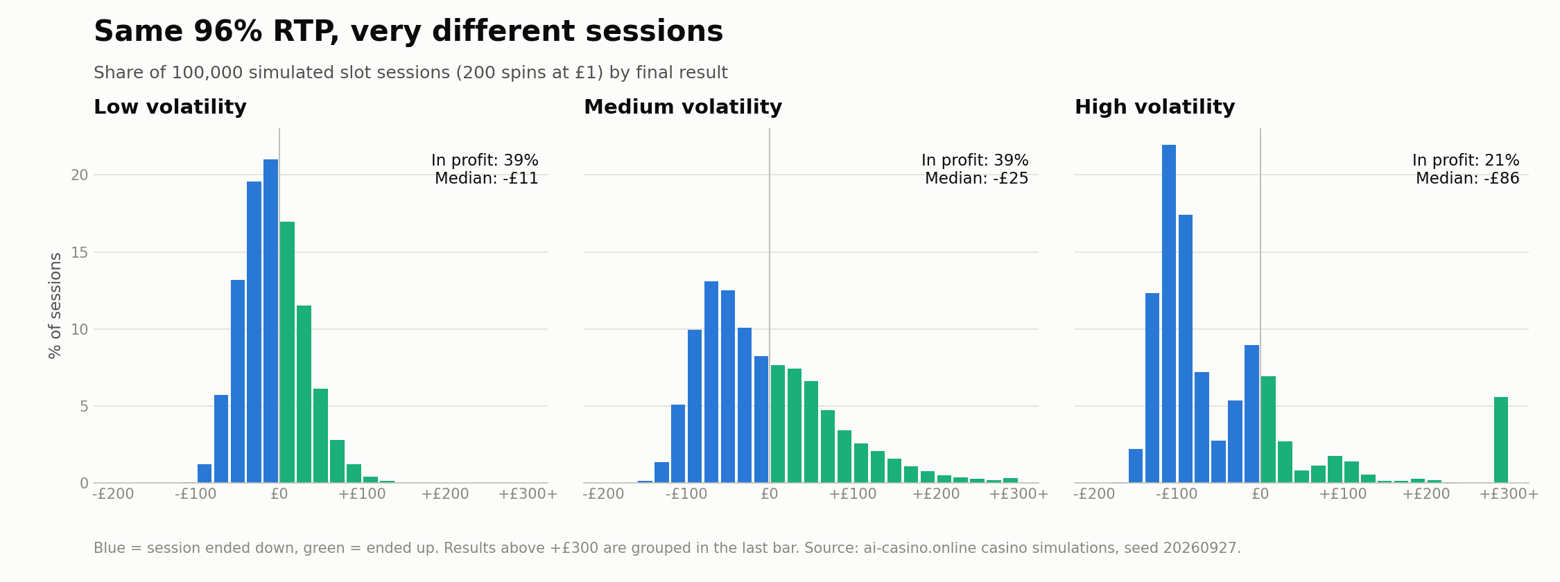 Three histograms of 100,000 simulated slot sessions of 200 spins at £1 and 96% RTP. Low volatility: 39% of sessions in profit, median result minus £11. Medium volatility: 39% in profit, median minus £25. High volatility: 21% in profit, median minus £86, with a small cluster of sessions winning over £300.